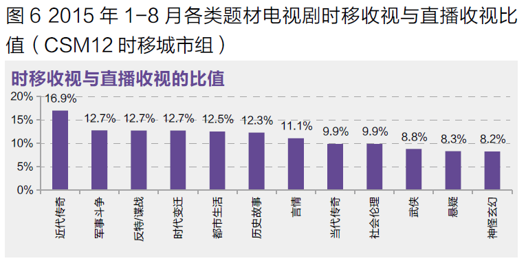 各题材电视剧时移与直播收视对比