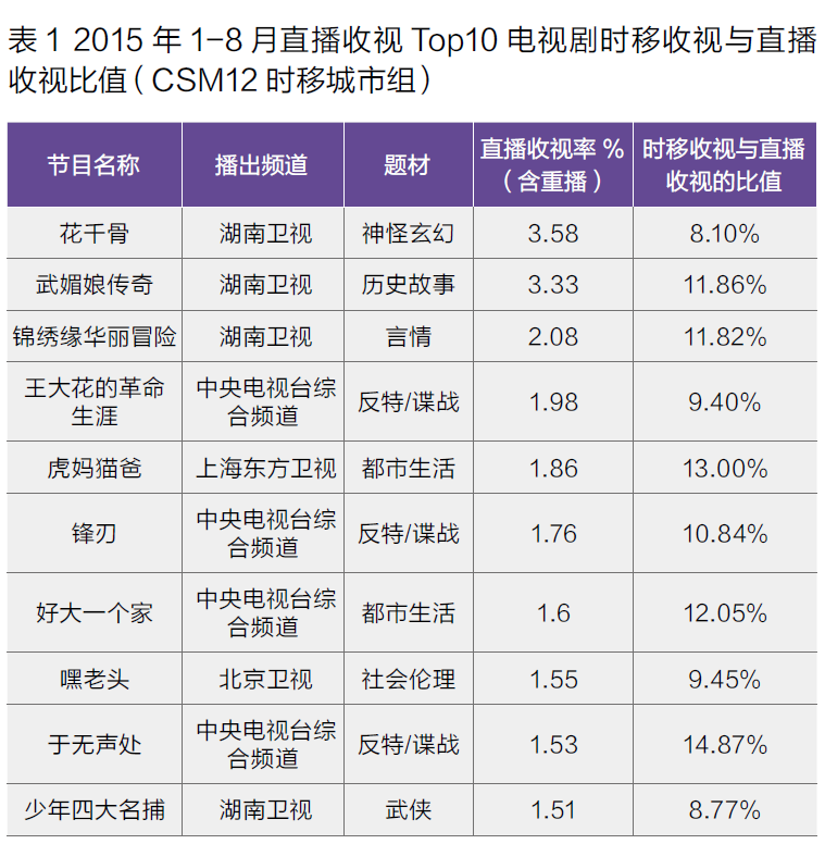 直播收视前十电视剧时移与直播收视对比