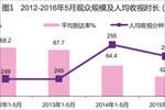 2016年1-5月电视收视市场企稳向好，收视提升