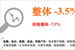 2015年前三季度中国广告市场整体回顾