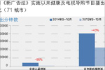 新广告法实施后电视播出与收视市场变化