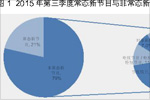 2015年第三季度晚间新节目观察