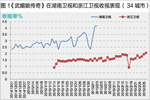 好剧“二轮”跟播影响了哪些剧场？