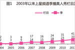 用收视数据，讲述季播真人秀的故事