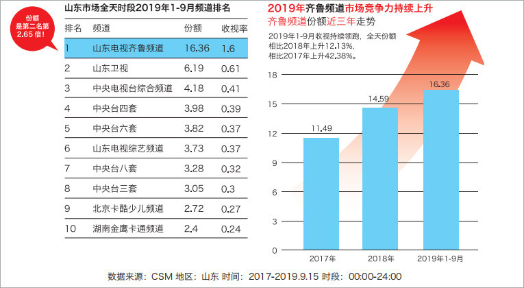 山东电台齐鲁频道频道排名