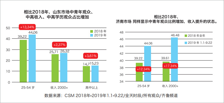 齐鲁频道观众结构