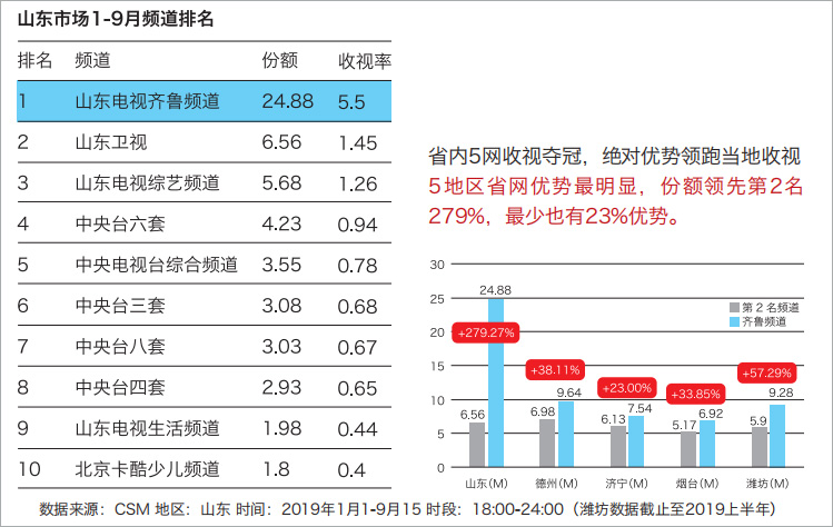 齐鲁频道晚间时段收听优势