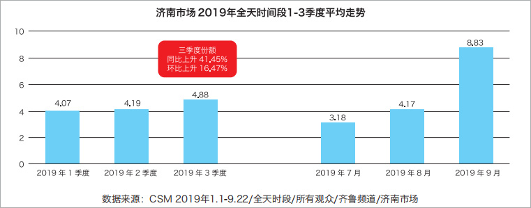 齐鲁频道季度收视