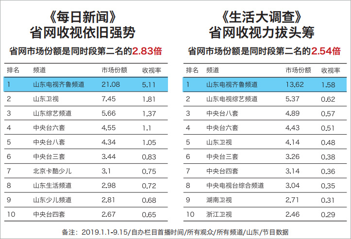 齐鲁频道节目收视