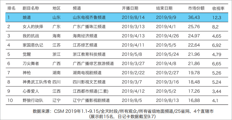 《娘道》获得全国省级地面频道“年度剧王”