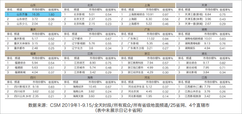 齐鲁频道全国省级地面频道收视冠军