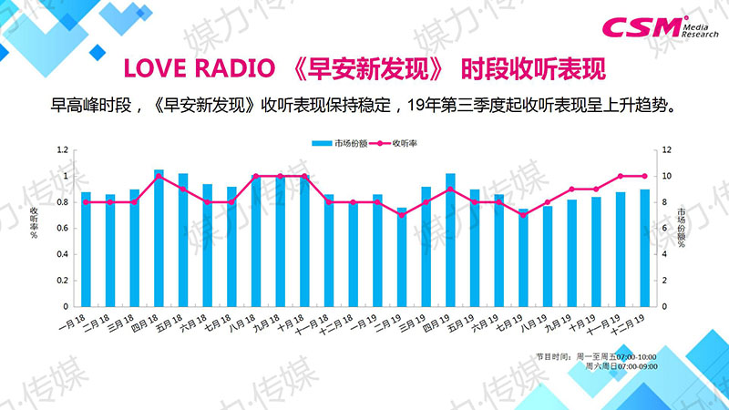 LOVE RADIO 《早安新发现》 时段收听表现