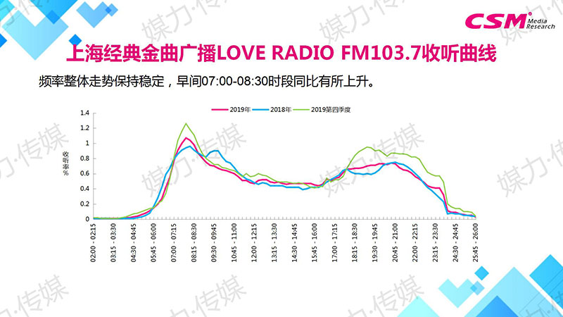 上海经典金曲广播LOVE RADIO FM103.7收听曲线
