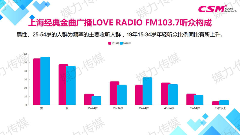 上海经典金曲广播LOVE RADIO FM103.7听众构成