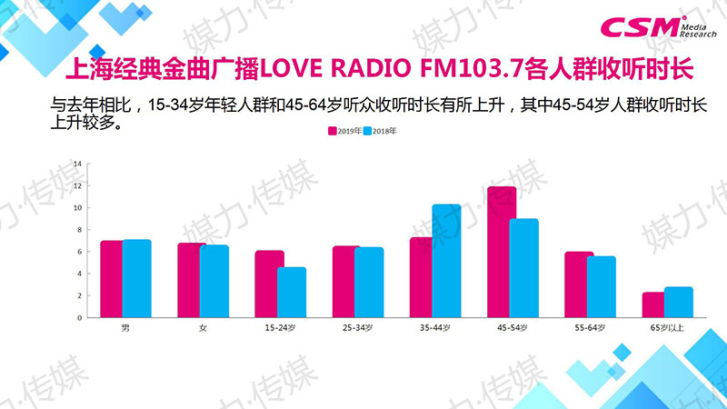 上海经典金曲广播LOVE RADIO FM103.7各人群收听时长
