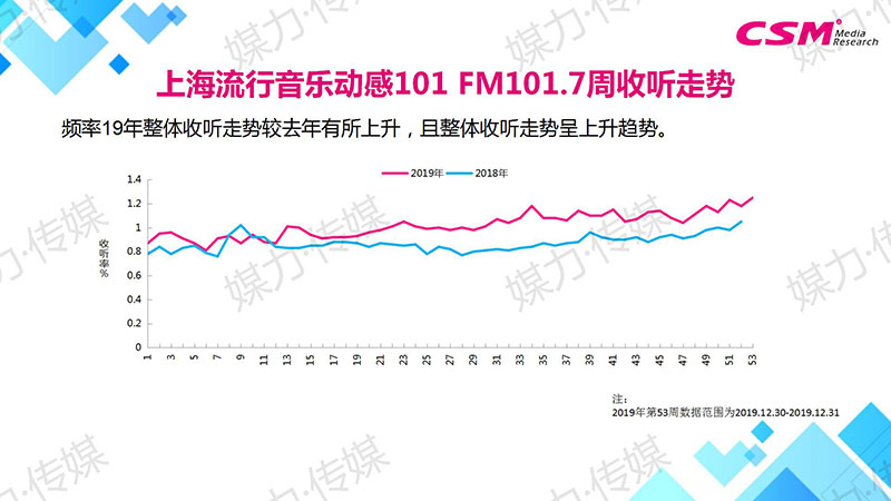 上海流行音乐动感101 FM101.7周收听走势