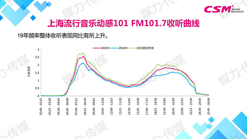 上海流行音乐动感101 FM101.7收听曲线