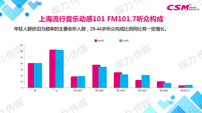 上海流行音乐动感101 FM101.7听众构成