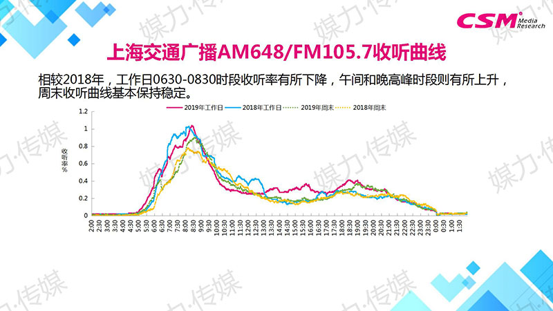 上海交通广播AM648/FM105.7收听曲线