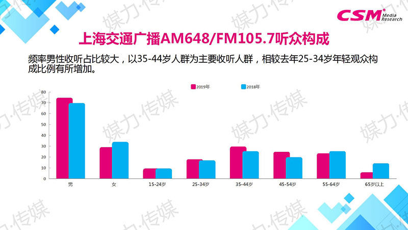 上海交通广播AM648/FM105.7听众构成