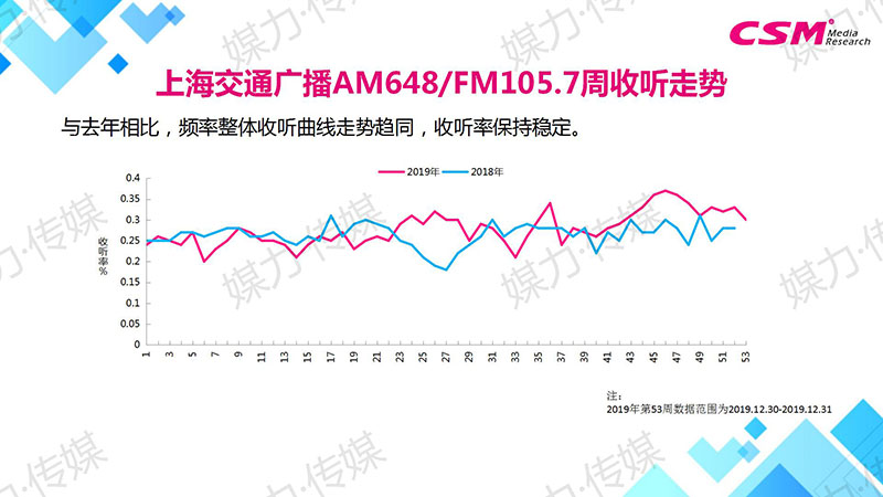 上海交通广播AM648/FM105.7周收听走势