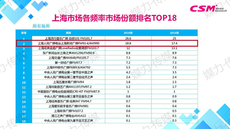 SMG频率目标人群频率排名—性别