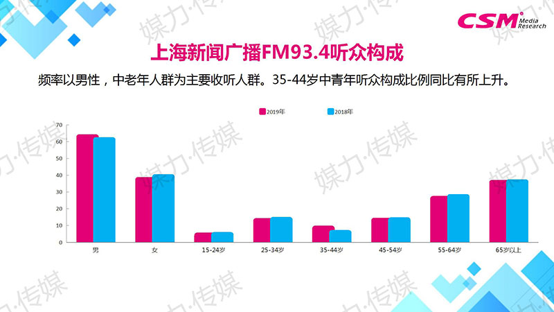 上海新闻广播FM93.4收听曲线