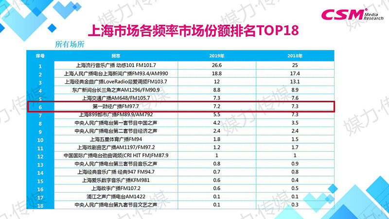 上海广播市场各频率市场份额排名TOP18