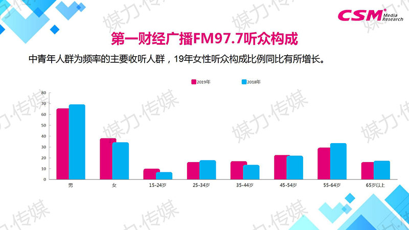 第一财经广播FM97.7听众构成