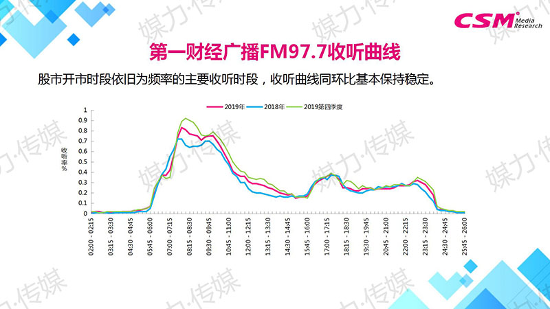 第一财经广播FM97.7收听曲线