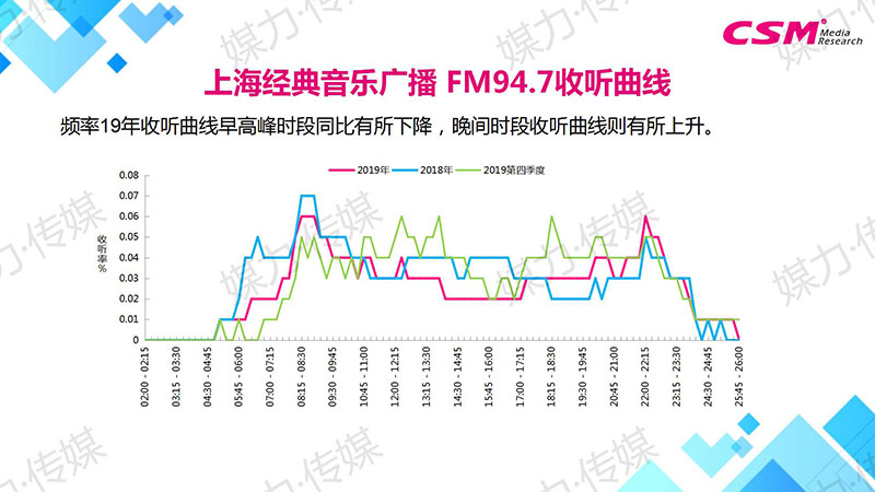 上海经典音乐广播 FM94.7收听曲线