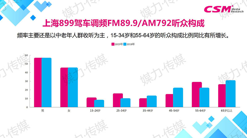 上海899驾车调频FM89.9/AM792听众构成