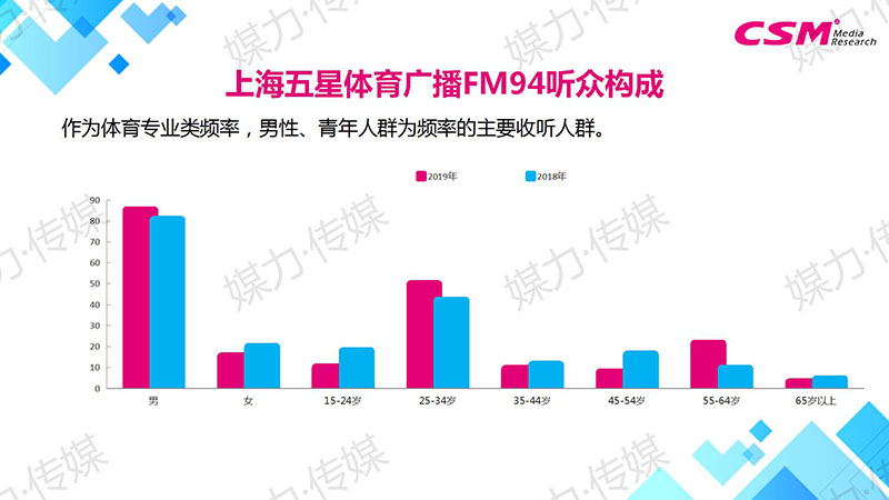 上海五星体育广播FM94听众构成