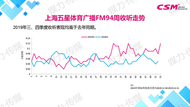 上海五星体育广播FM94周收听走势