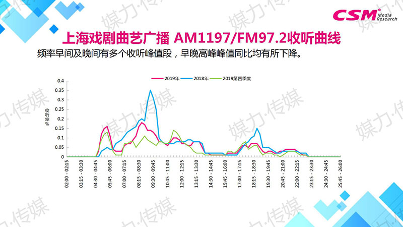 上海戏剧曲艺广播 AM1197/FM97.2收听曲线