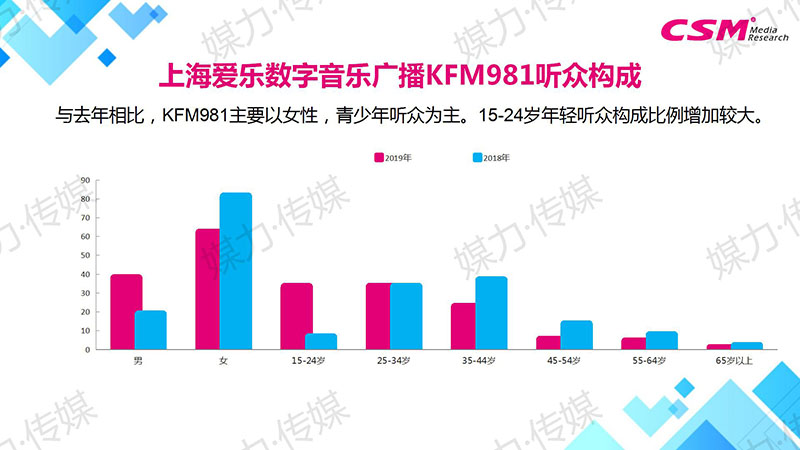 上海爱乐数字音乐广播KFM981听众构成