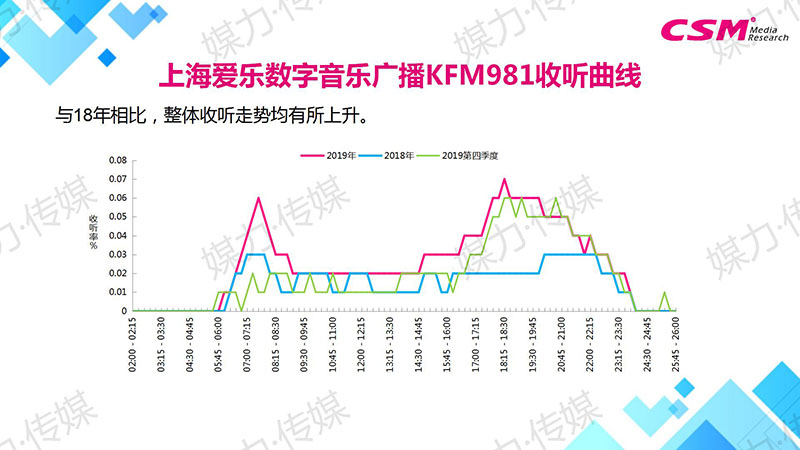 上海爱乐数字音乐广播KFM981收听曲线