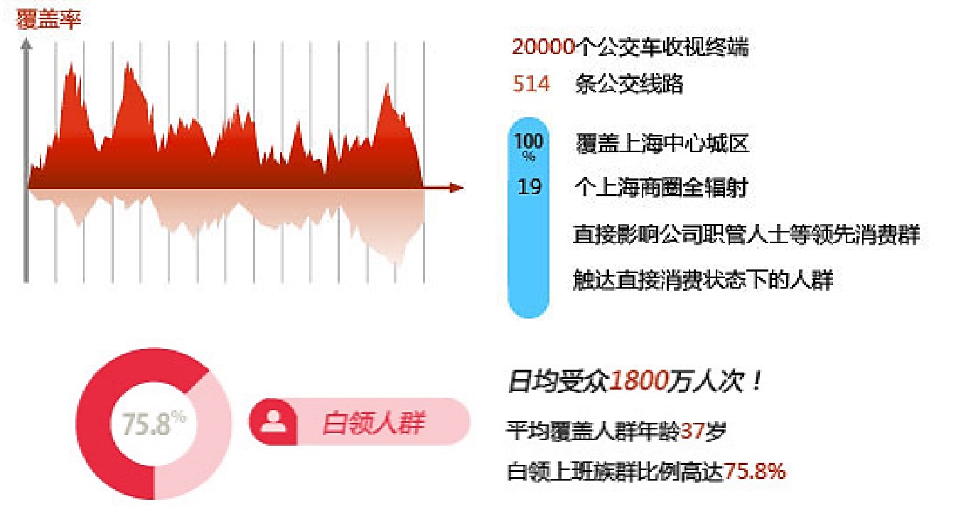 上海公交电视广告效果