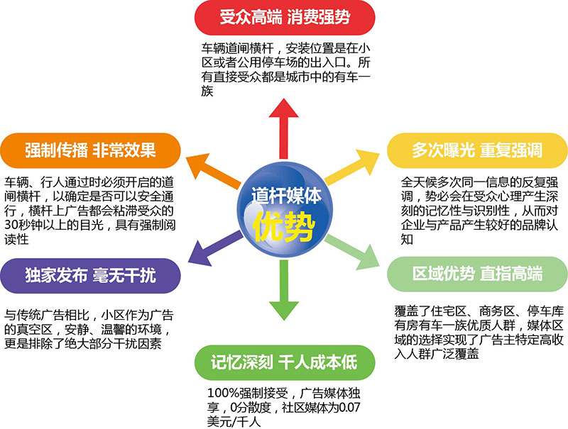 道闸广告优势