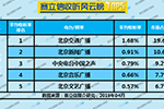 2019年4月北京广播电台收听率TOP5