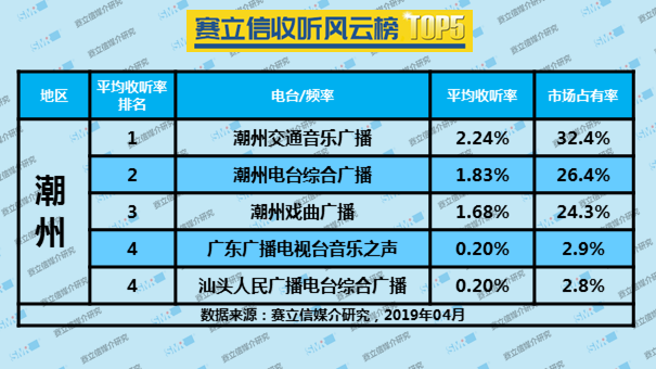 2019年4月潮州广播电台收听率TOP5