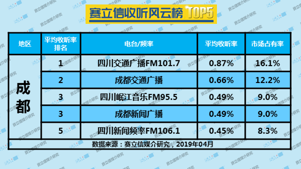 2019年4月成都广播电台收听率TOP5