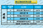 2019年4月成都广播电台收听率TOP5