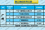 2019年4月广州广播电台收听率TOP5