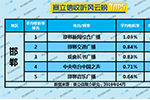 2019年4月邯郸广播电台收听率TOP5