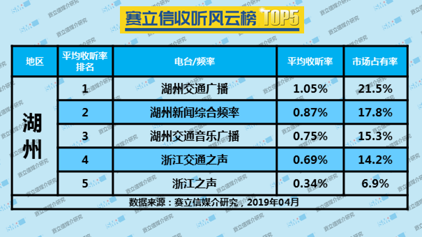 2019年4月湖州广播电台收听率TOP5