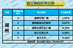 2019年4月湖州广播电台收听率TOP5