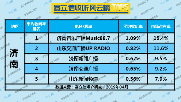 2019年4月济南广播电台收听率TOP5