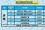 2019年4月济南广播电台收听率TOP5