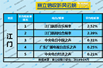 2019年4月江门广播电台收听率TOP5